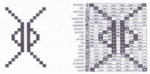 Рис. 10. Конфигурация Бинарного Триплета на майянском календаре цолькин.