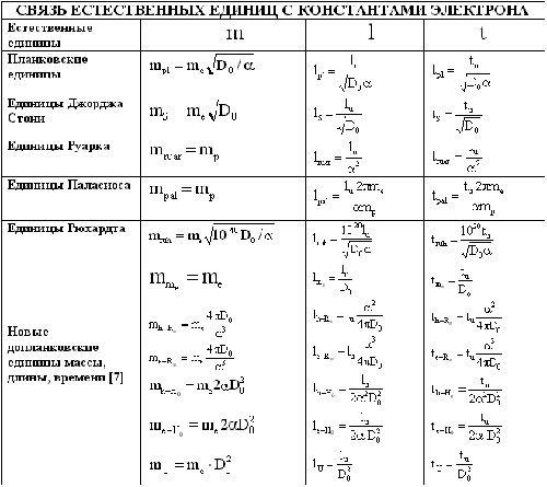 Связь естественных единиц с константами электрона.