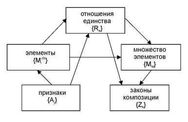 Рис.2 Пентада ОТС из концепта Ю.А. Урманцева.