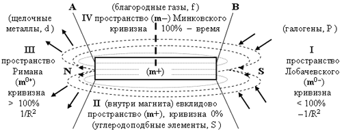 Рисунок № 2. Координатная структура пространства в системе на примере построения магнита, электронных оболочек атома (s, p, d, f), и таблицы Менделеева.