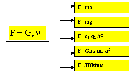 Редукция формулы универсального взаимодействия к известным фундаментальным законам физики.