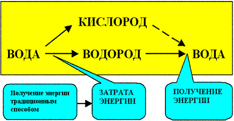 Схема энергопреобразований при получении и сжигании водорода.
