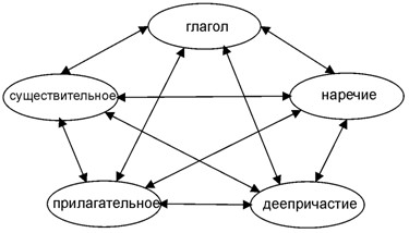 Лингвистическая модель пентаграммы категорий для частей речи