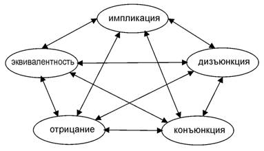 Пентаграмма категорий для логических символов