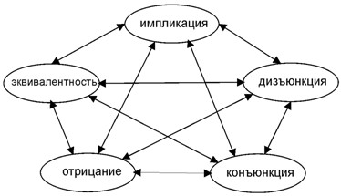 Пентаграмма логических операторов