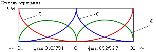 Рис. 1. Динамика фаз эволюционного цикла.